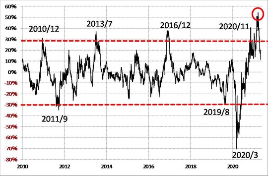出所：リフィニティブ・データをもとにマネックス証券が作成