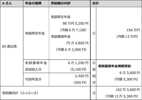 出所：筆者が作成 ※老齢基礎年金受給額は令和6年度の額