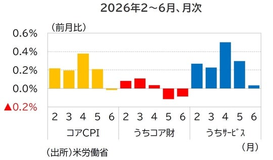 出所：米労働省