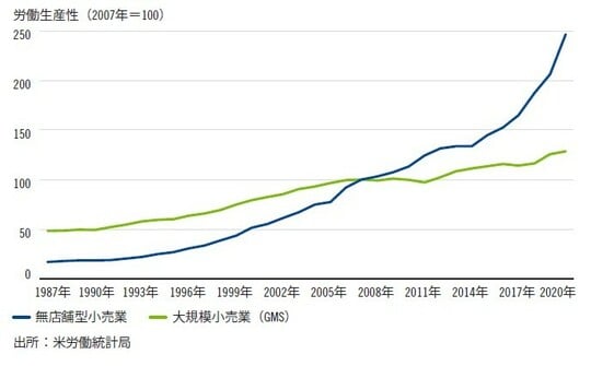 ［図表4］労働生産性…無店舗型小売業と大規模小売業（GMS）の比較：1987年～2000年