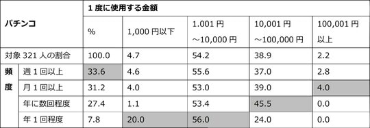 出所：消費者庁・内閣官房「令和3年ギャンブル等に関する消費行動等についての意識調査結果」をもとに筆者作成