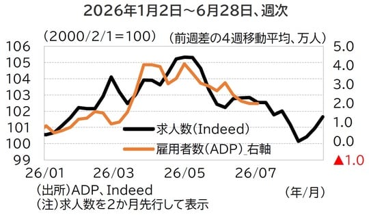 出所：ADP、Indeed （注）求人数を2ヵ月先行して表示
