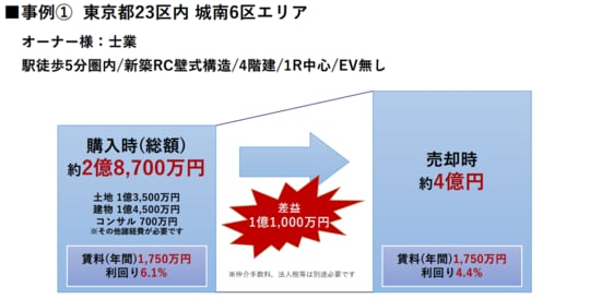 ［図表1］Aさんの投資成果