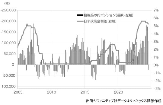 出所：『「2024年 歴史的円安」の真実　日本経済を翻弄した「投機円売りバブル」とその破裂』（ゴールドオンライン新書）より抜粋