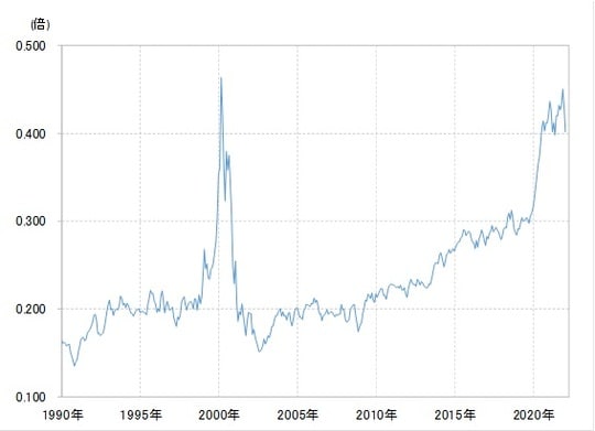 出所：リフィニティブ・データをもとにマネックス証券が作成