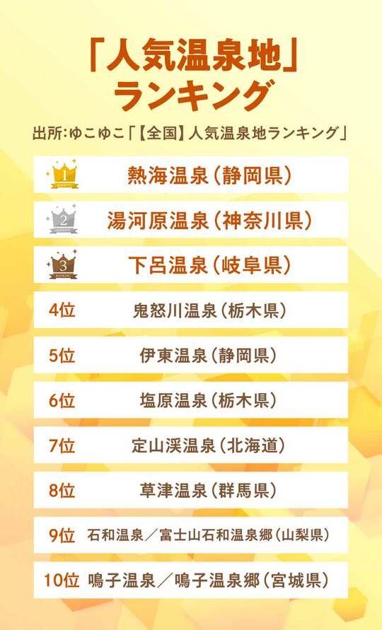 出所：ゆこゆこ「【全国】人気温泉地ランキング」
