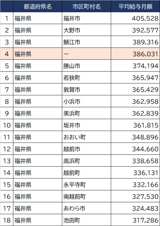出所：総務省『令和3年地方公務員給与実態調査』より作成