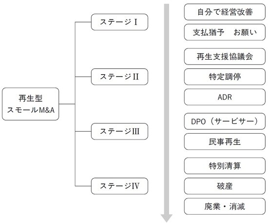 出典：寺嶋直史、齋藤由紀夫共著『スモールM&Aのビジネスデューデリジェンス実務入門』（中央経済社）より