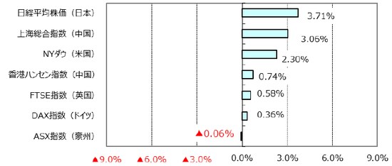 (出所)Bloomberg L.P.のデータを基に三井住友アセットマネジメント作成