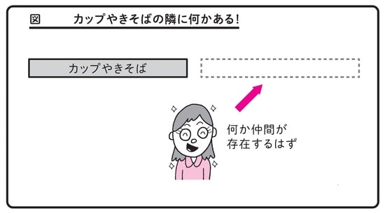 出典）谷藤賢一著『ペヤングソースやきそばで学ぶ問題解決力』（日本能率協会マネジメントセンター）より。 