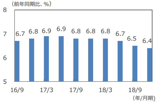 （注）データは2016年7-9月期～2018年10-12月期。 （出所）Bloomberg L.P.のデータを基に三井住友アセットマネジメント作成