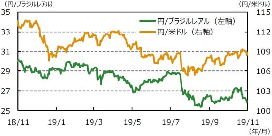 （注1）データは2018年11月15日～2019年11月15日。  （注2）ブラジルレアル/米ドルは逆目盛。  （出所）Bloomberg L.P.のデータを基に三井住友DSアセットマネジメント作成
