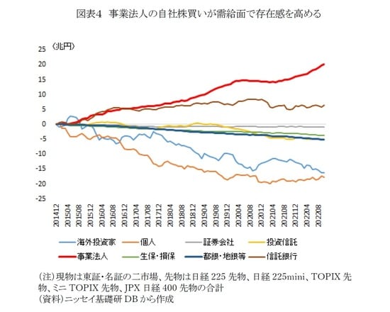 【図表4】事業法人の自社株買いが需給面で存在感を高める