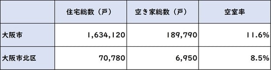 出所：総務省統計局 平成25年「住宅・土地統計調査」より