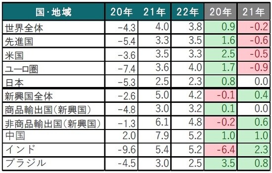 期間：2020年～2022年（左3列）、右2列の20年、21年は前回からの変化幅 出所：世界銀行のデータを使用してピクテ投信投資顧問作成