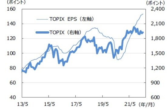 ※EPSとは…［Earnings Per Share］＝1株当たり純利益。当期純利益を発行済株式数で割ったものです。 （注）データは2013年5月～2022年5月。月末ベース。EPSは12ヵ月先予想ベース。FactSet集計。 （出所）FactSetのデータを基に三井住友DSアセットマネジメント作成