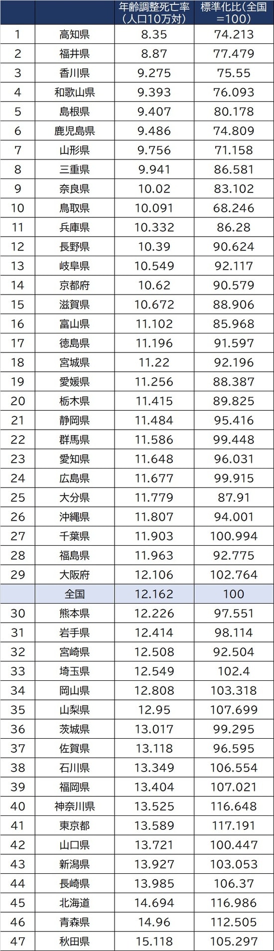 出所：国立がん研究センター『がん情報サービス』より作成