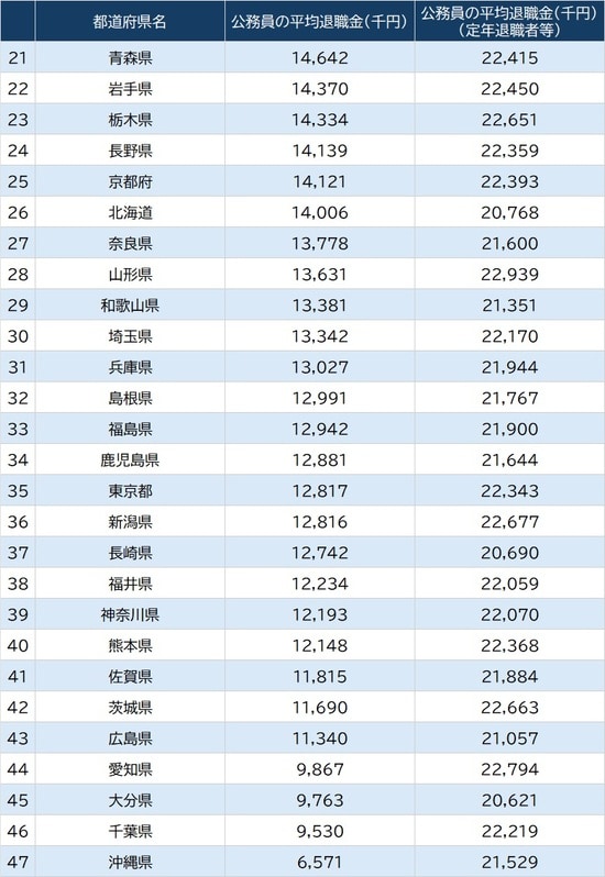 出所：『令和7年地方公務員給与実態調査』