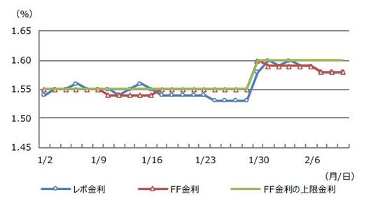 （注）データは2020年1月2日から2月11日。レポ金利は担保付き翌日物資金調達金利。FRBは 2020年1月29日にFF金利の上限金利について1月30日より1.55％から1.60％への引き 上げを決定。 （出所）Bloomberg L.P.のデータを基に三井住友DSアセットマネジメント作成