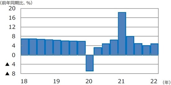 （注）データは2018年1-3月期～2022年1-3月期。 （出所）FactSetのデータを基に三井住友DSアセットマネジメント作成