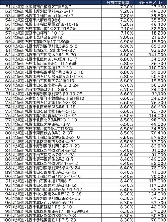 出所：国土交通省2021年公示地価（1月1日時点）より
