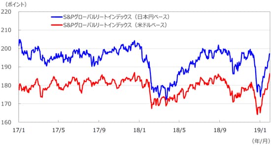 （注1）日本円ベースは2005年1月1日の米ドルベースを基準に指数化。 （注2）データは2017年1月2日～2019年1月31日。 （出所）Bloomberg L.P.のデータを基に三井住友アセットマネジメント作成