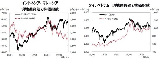 （注１）データ期間は2015年1月1日～2019年9月30日。 （注２）各国の株価指数の名称は参照に記載。 （出所）Bloombergのデータを基に三井住友DSアセットマネジメント作成