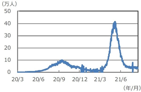 （注）データは2020年3月1日～2021年8月16日。 （出所）Bloombergのデータを基に三井住友DSアセットマネジメント作成