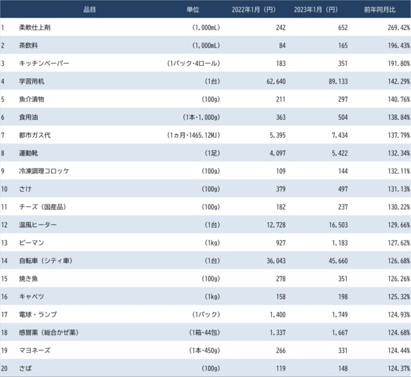 出所:総務省統計局『小売物価統計調査』 ※数値は2022年1月と2023年1月の価格比較
