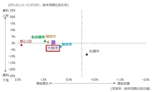 （出所）空室率：三幸エステート、賃料：ニッセイ基礎研究所