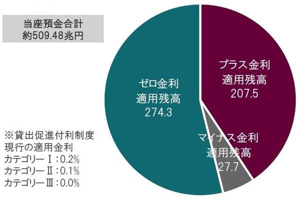 時点：準備預金積み期（6月16日－7月15日）6月期残高、単位は兆円 出所：日本銀行のデータ等を参考にピクテ投信投資顧問作成