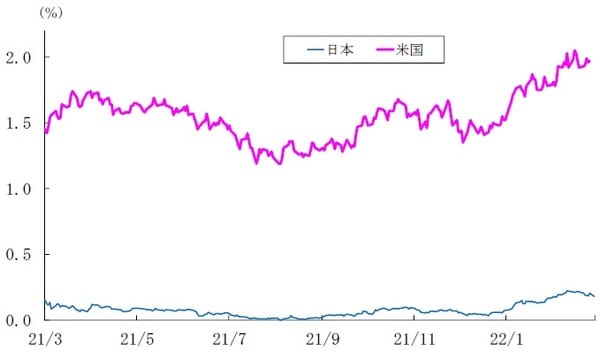 （データ）日本証券業協会、FRB
