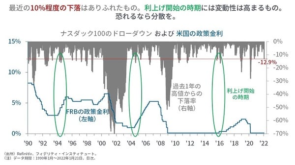 ナスダック100のドローダウンおよび米国の政策金利