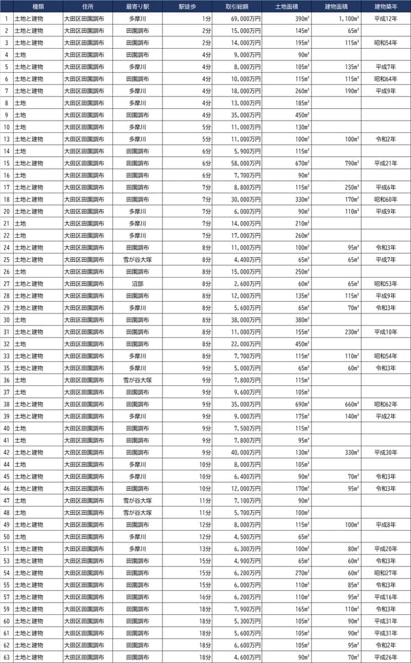 出所：国土交通省『土地総合情報システム』から過去2年間の「東京都大田区田園調布」における不動産取引のうち、住宅使用を前提としたものを抜粋