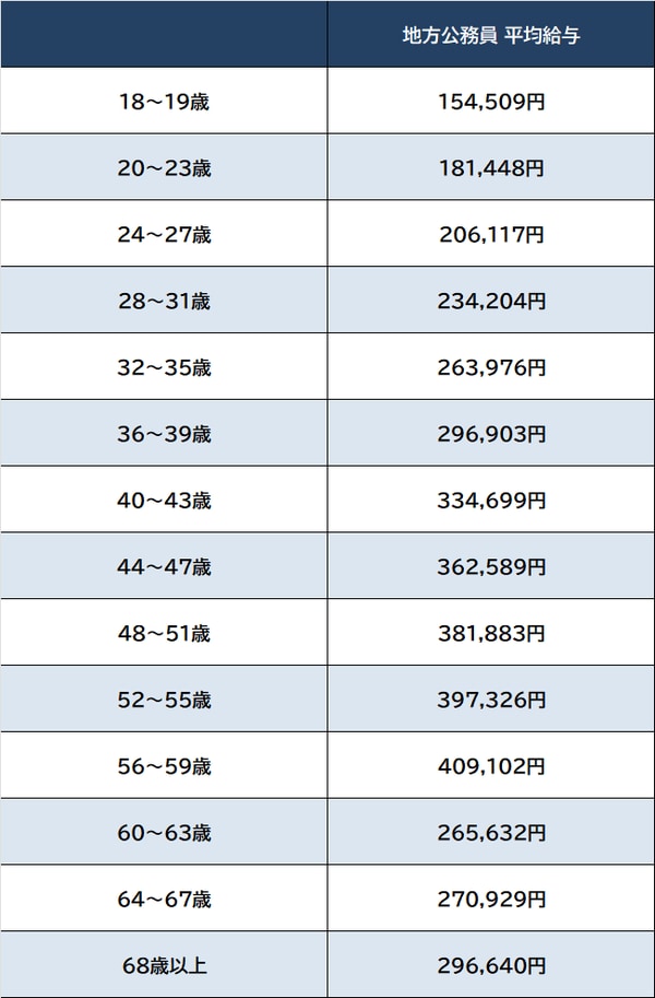 出所：総務省『令和4年地方公務員給与実態調査』より ※一般行政職／全地方公共団体／学歴計