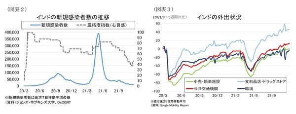 ［図表2］インドの新規感染者数の推移／［図表3］インドの外出状況