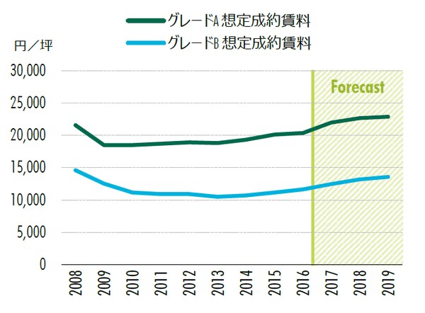 出所：CBRE、2017年11月