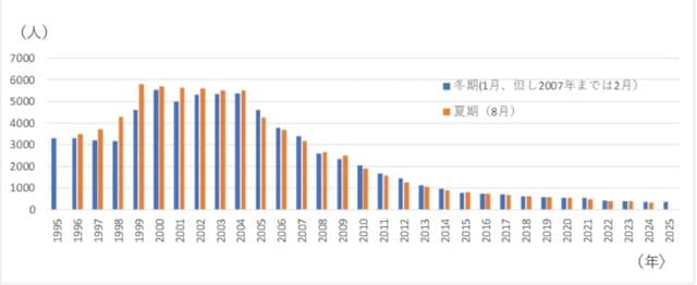 目視による調査で概数。国管理河川（国土交通省調査）を除く。 （出所）東京都