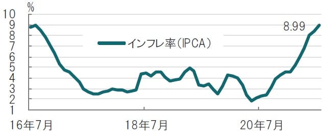  月次、期間：2016年7月～2021年7月、IPCAは拡大消費者物価指数 出所：ブルームバーグのデータを使用しピクテ投信投資顧問作成