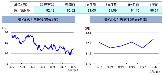 (注)左グラフは2017年9月28日~2018年9月28日、右グラフは2018年9月21日~2018年9月28日。 (出所)トムソン・ロイターのデータを基に三井住友アセットマネジメント作成