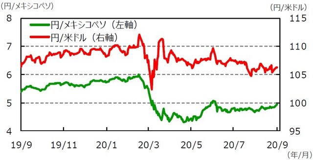 （注）データは2019年9月4日～2020年9月4日。  （出所）Bloomberg L.P.のデータを基に三井住友DSアセットマネジメント作成