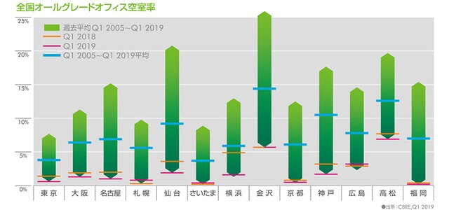 全国オールグレイドオフィス空室率