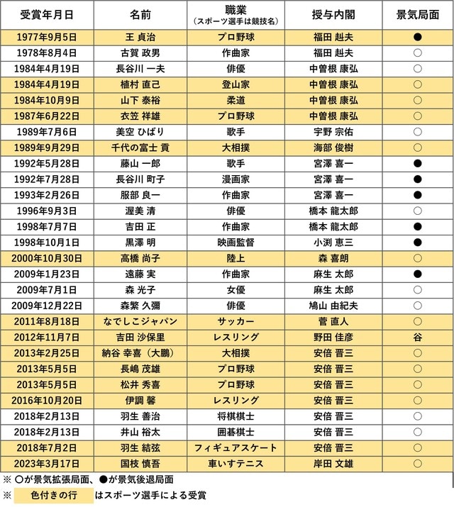（出所）各種資料