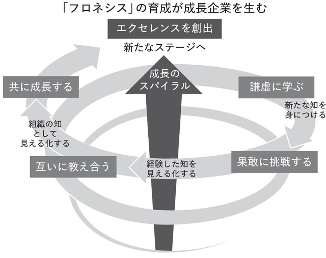 「フロネシス」出典:『経営の美学』野中郁次郎/嶋口充輝/価値創造フォーラム21(編著)