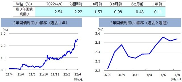  （注）左グラフは2021年4月8日～2022年4月8日、右グラフは2022年3月25日～2022年4月8日。 （出所）FactSetのデータを基に三井住友DSアセットマネジメント作成
