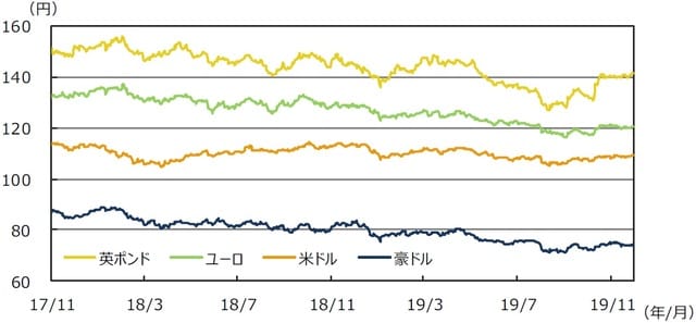 （注）データは2017年11月1日～2019年11月29日。  （出所）Bloomberg L.P.のデータを基に三井住友DSアセットマネジメント作成