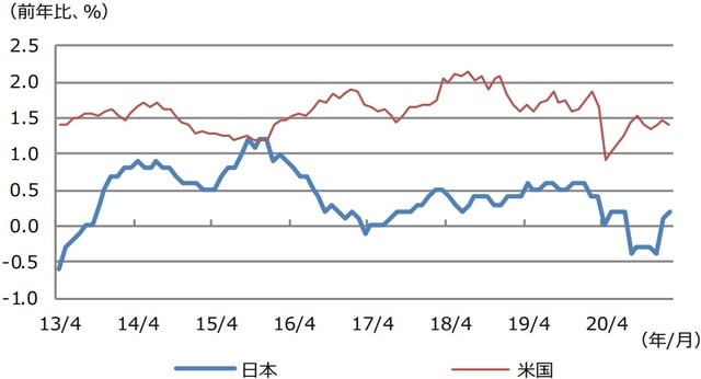 （注）データは2013年4月から2021年2月。日本は生鮮食品およびエネルギーを除く消費者物価 指数（CPI）で消費税調整済みの指数、米国は食品およびエネルギーを除く個人消費支出 （PCE）物価指数。 （出所）総務省、Bloomberg L.P.のデータを基に三井住友DSアセットマネジメント作成