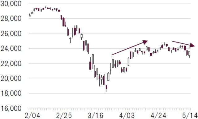 日次、配当含まず、単位：米ドル、期間：2020年2月3日～5月14日  出所：ブルームバーグのデータを使用しピクテ投信投資顧問作成