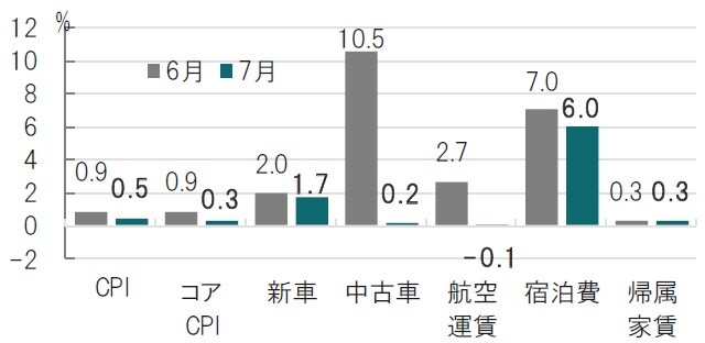 月次、期間：2021年6月（左）～2021年7月（右）、前月比 出所：ブルームバーグ、労働省のデータを使用しピクテ投信投資顧問作成