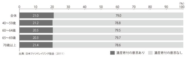 ［図表1］遺産寄付の意思